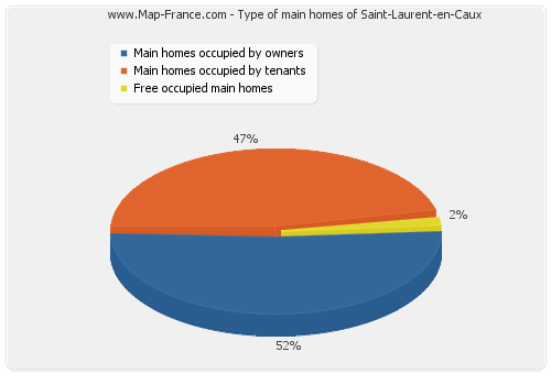 Type of main homes of Saint-Laurent-en-Caux