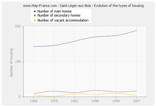 Saint-Léger-aux-Bois : Evolution of the types of housing