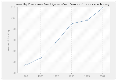 Saint-Léger-aux-Bois : Evolution of the number of housing