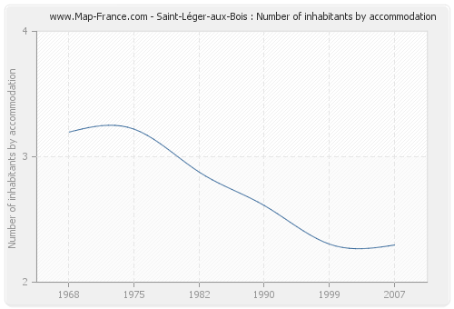 Saint-Léger-aux-Bois : Number of inhabitants by accommodation