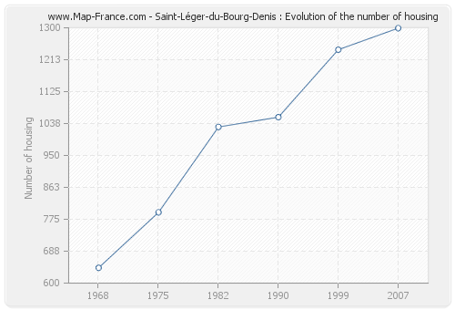 Saint-Léger-du-Bourg-Denis : Evolution of the number of housing