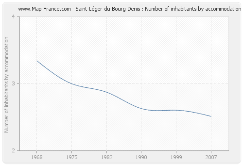 Saint-Léger-du-Bourg-Denis : Number of inhabitants by accommodation