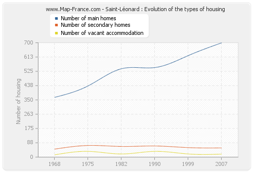 Saint-Léonard : Evolution of the types of housing