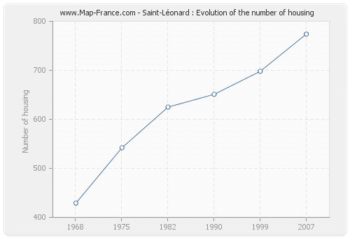 Saint-Léonard : Evolution of the number of housing