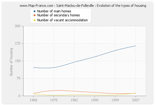 Saint-Maclou-de-Folleville : Evolution of the types of housing