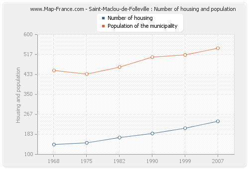 Saint-Maclou-de-Folleville : Number of housing and population