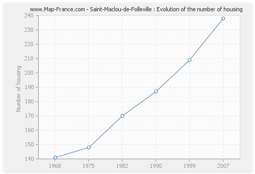 Saint-Maclou-de-Folleville : Evolution of the number of housing