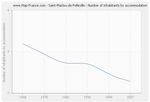 Saint-Maclou-de-Folleville : Number of inhabitants by accommodation