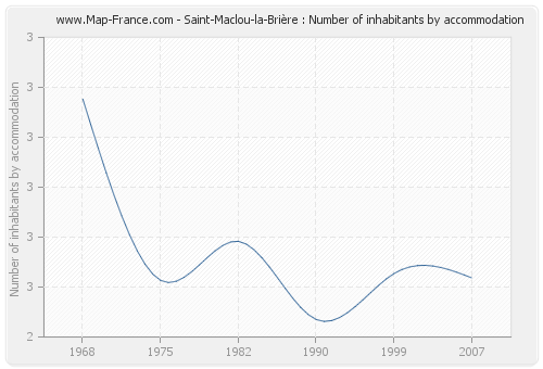 Saint-Maclou-la-Brière : Number of inhabitants by accommodation