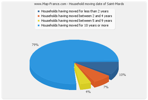 Household moving date of Saint-Mards