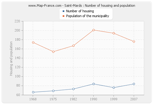 Saint-Mards : Number of housing and population