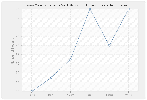 Saint-Mards : Evolution of the number of housing