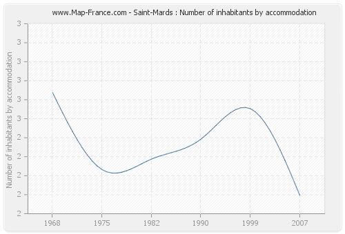 Saint-Mards : Number of inhabitants by accommodation