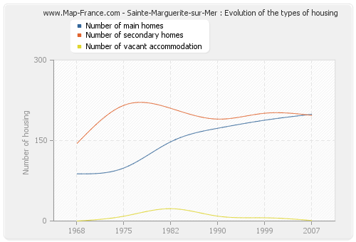 Sainte-Marguerite-sur-Mer : Evolution of the types of housing