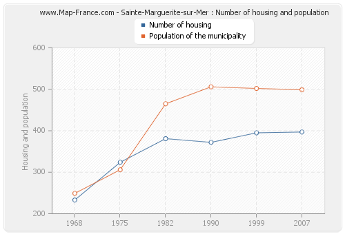 Sainte-Marguerite-sur-Mer : Number of housing and population