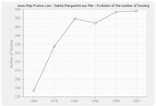 Sainte-Marguerite-sur-Mer : Evolution of the number of housing