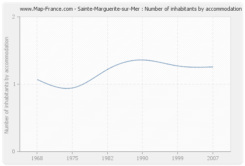Sainte-Marguerite-sur-Mer : Number of inhabitants by accommodation