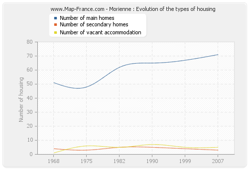 Morienne : Evolution of the types of housing