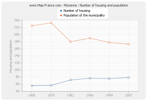 Morienne : Number of housing and population