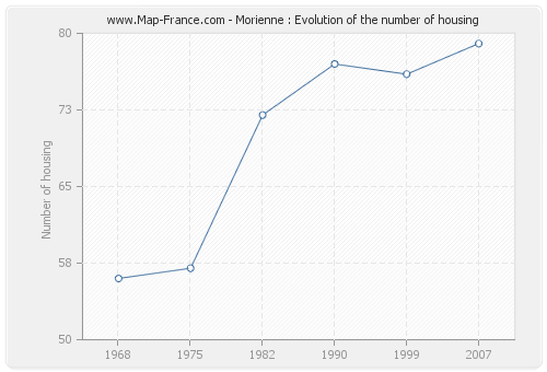 Morienne : Evolution of the number of housing