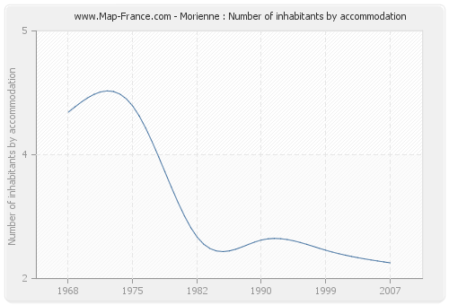 Morienne : Number of inhabitants by accommodation