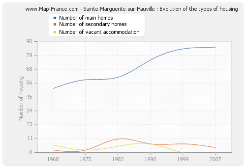 Sainte-Marguerite-sur-Fauville : Evolution of the types of housing