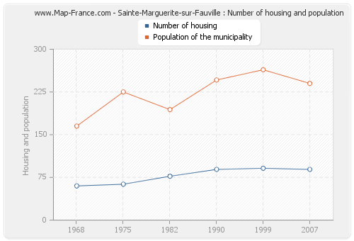 Sainte-Marguerite-sur-Fauville : Number of housing and population