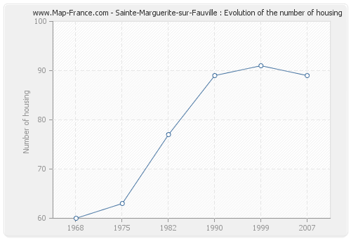 Sainte-Marguerite-sur-Fauville : Evolution of the number of housing