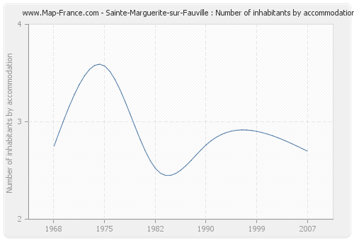 Sainte-Marguerite-sur-Fauville : Number of inhabitants by accommodation
