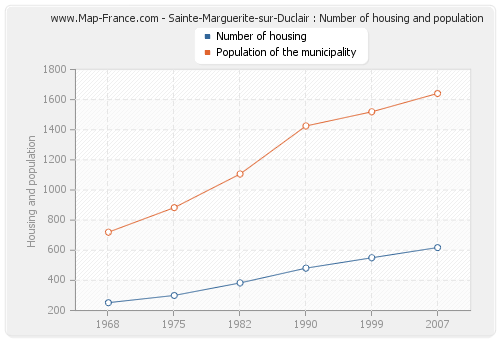 Sainte-Marguerite-sur-Duclair : Number of housing and population