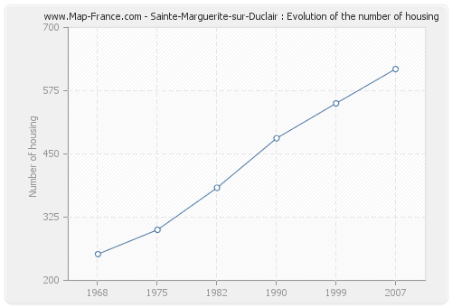 Sainte-Marguerite-sur-Duclair : Evolution of the number of housing