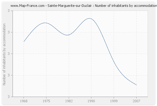 Sainte-Marguerite-sur-Duclair : Number of inhabitants by accommodation