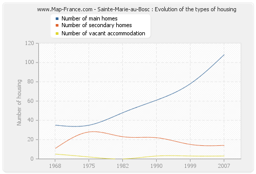 Sainte-Marie-au-Bosc : Evolution of the types of housing