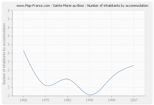 Sainte-Marie-au-Bosc : Number of inhabitants by accommodation