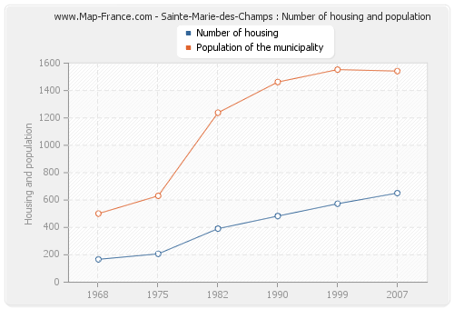 Sainte-Marie-des-Champs : Number of housing and population