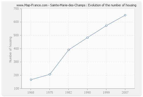 Sainte-Marie-des-Champs : Evolution of the number of housing