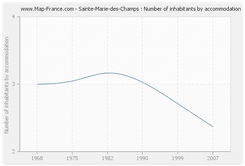Sainte-Marie-des-Champs : Number of inhabitants by accommodation