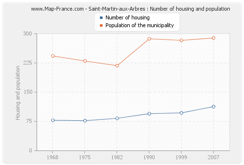Saint-Martin-aux-Arbres : Number of housing and population