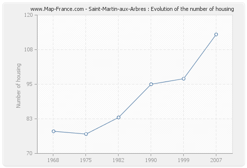Saint-Martin-aux-Arbres : Evolution of the number of housing
