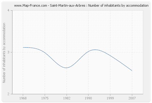 Saint-Martin-aux-Arbres : Number of inhabitants by accommodation