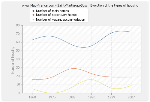 Saint-Martin-au-Bosc : Evolution of the types of housing