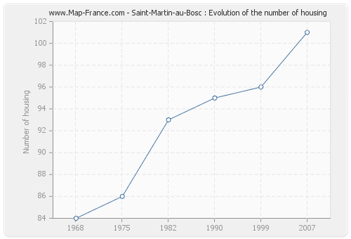 Saint-Martin-au-Bosc : Evolution of the number of housing
