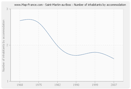 Saint-Martin-au-Bosc : Number of inhabitants by accommodation