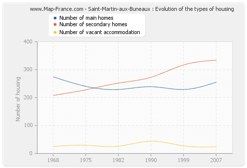 Saint-Martin-aux-Buneaux : Evolution of the types of housing