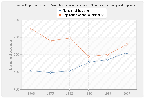 Saint-Martin-aux-Buneaux : Number of housing and population