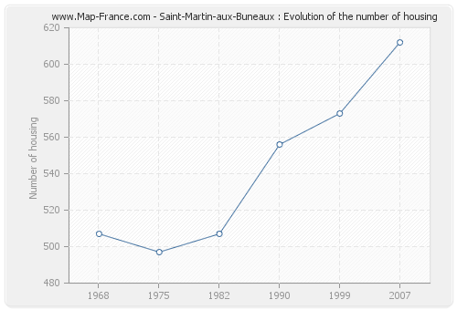 Saint-Martin-aux-Buneaux : Evolution of the number of housing