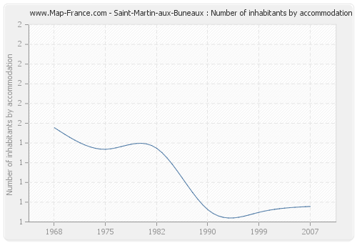 Saint-Martin-aux-Buneaux : Number of inhabitants by accommodation