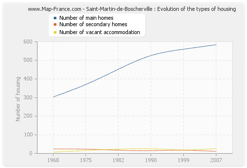 Saint-Martin-de-Boscherville : Evolution of the types of housing
