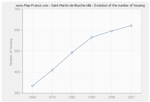 Saint-Martin-de-Boscherville : Evolution of the number of housing