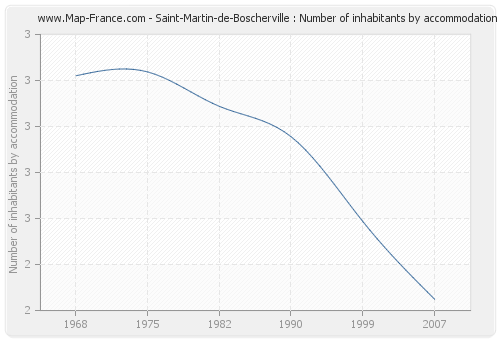 Saint-Martin-de-Boscherville : Number of inhabitants by accommodation